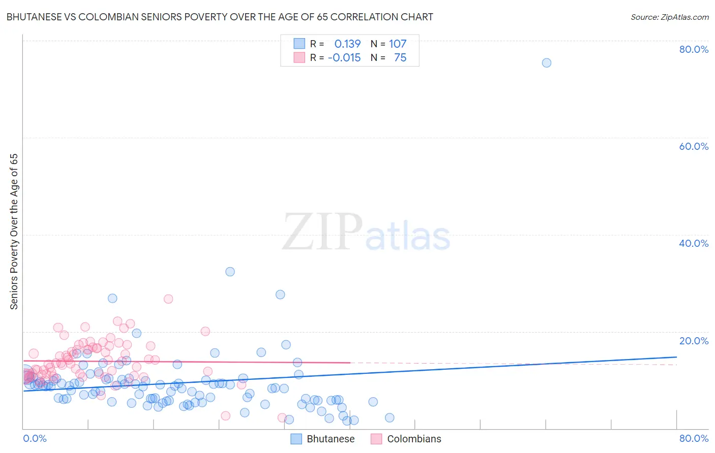 Bhutanese vs Colombian Seniors Poverty Over the Age of 65