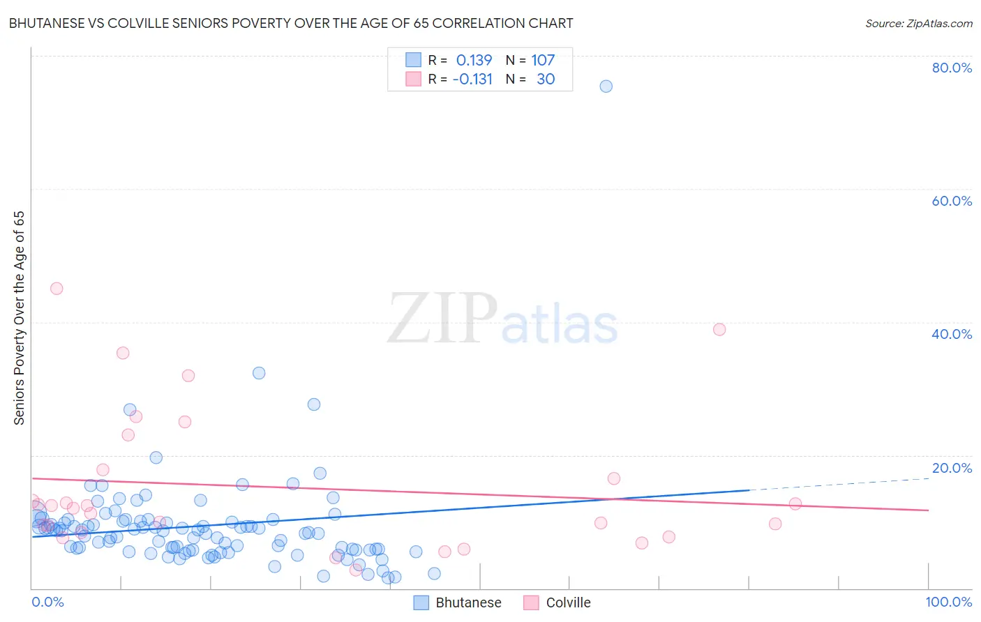 Bhutanese vs Colville Seniors Poverty Over the Age of 65