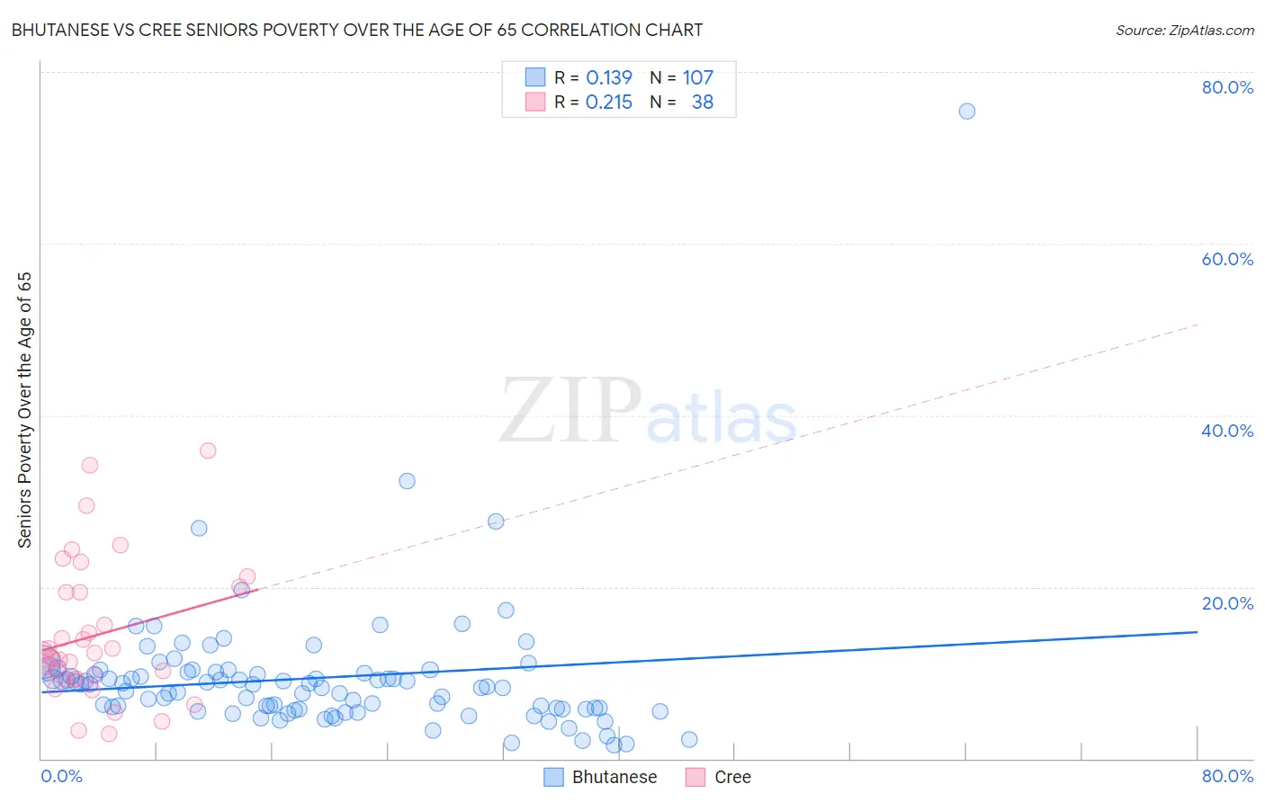 Bhutanese vs Cree Seniors Poverty Over the Age of 65