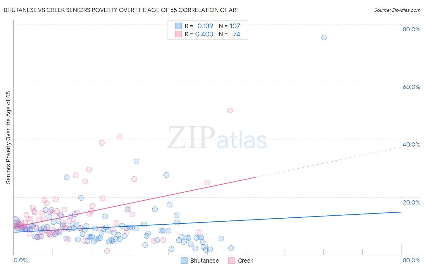 Bhutanese vs Creek Seniors Poverty Over the Age of 65