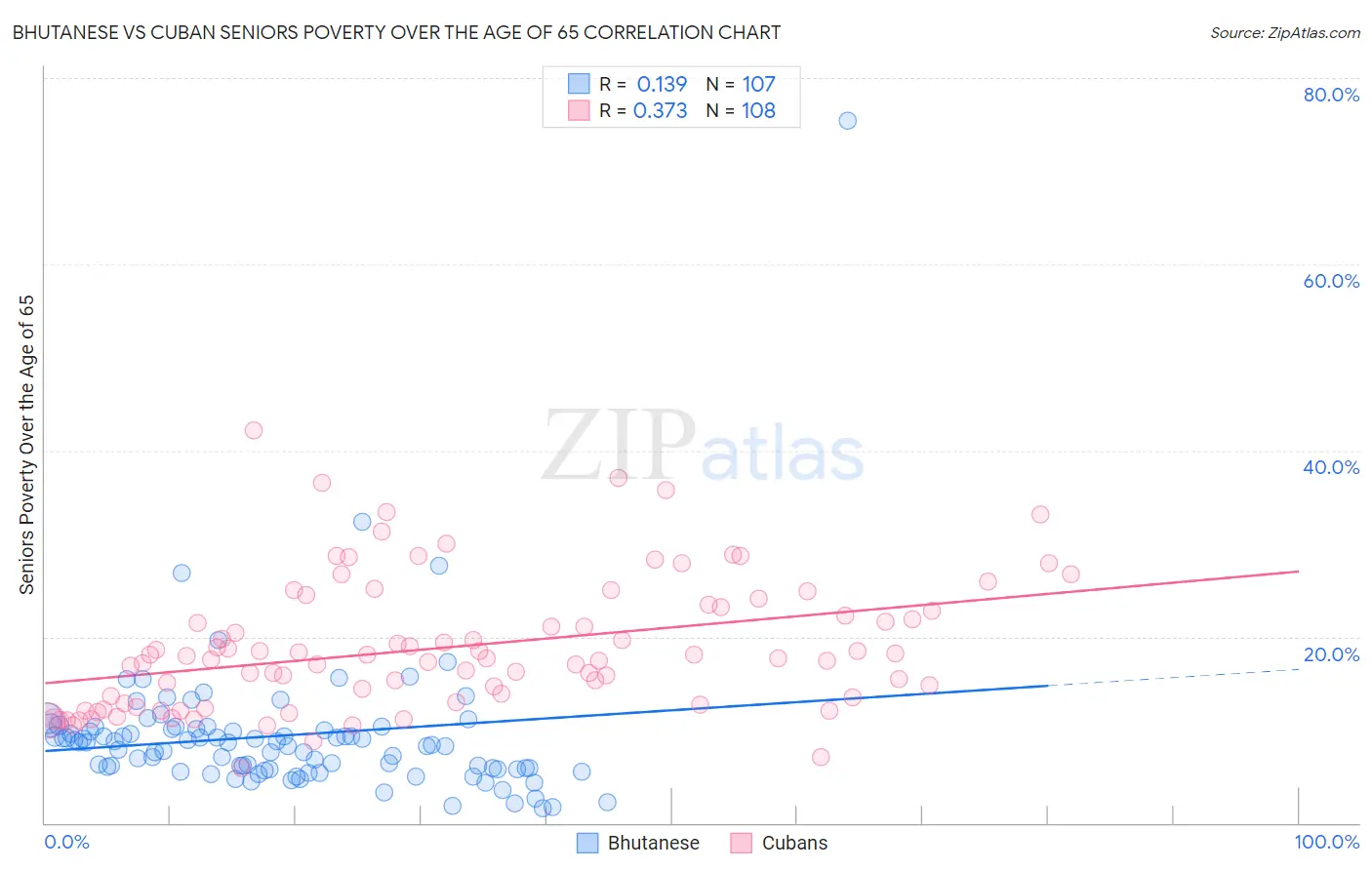 Bhutanese vs Cuban Seniors Poverty Over the Age of 65