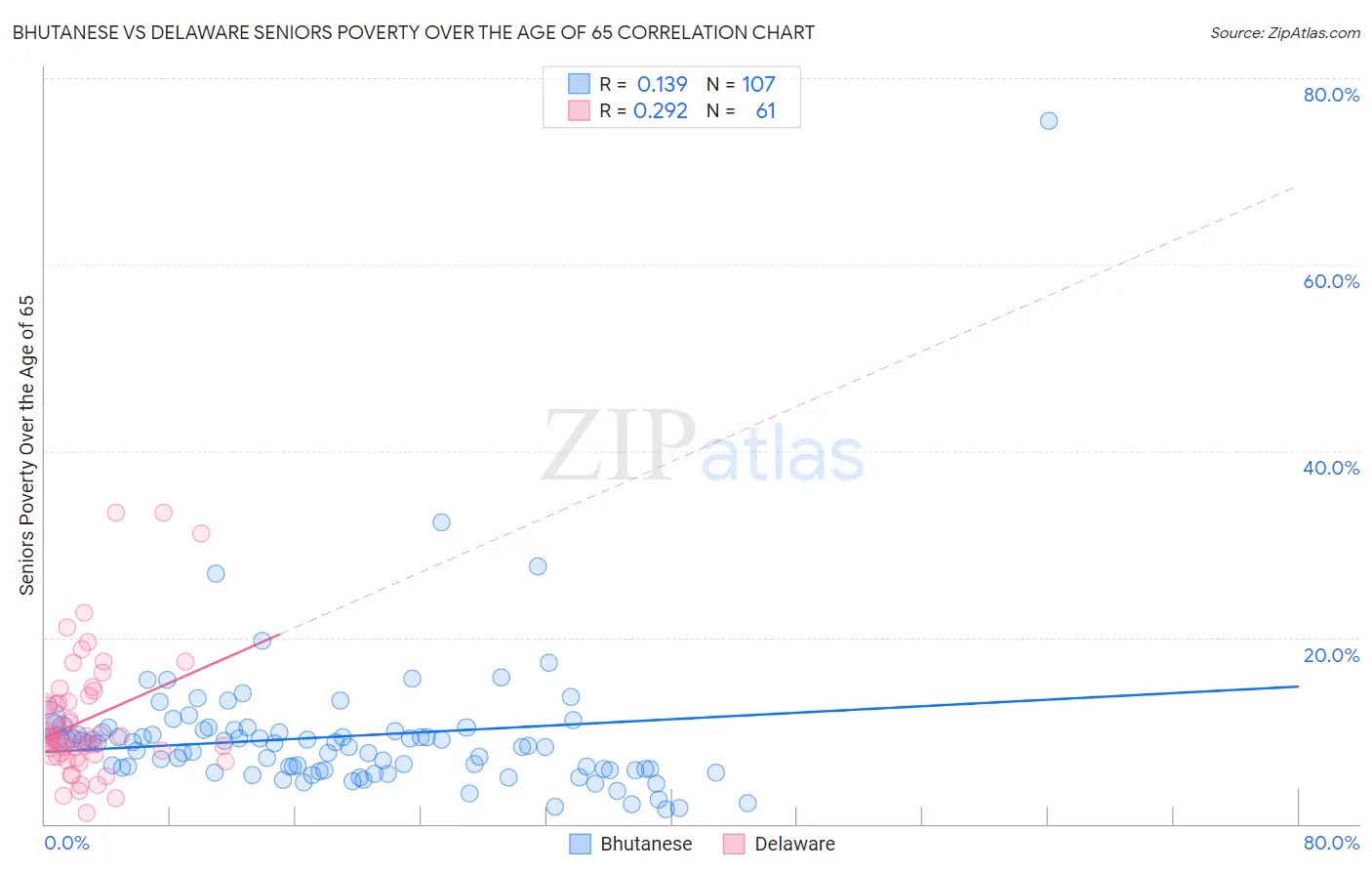 Bhutanese vs Delaware Seniors Poverty Over the Age of 65