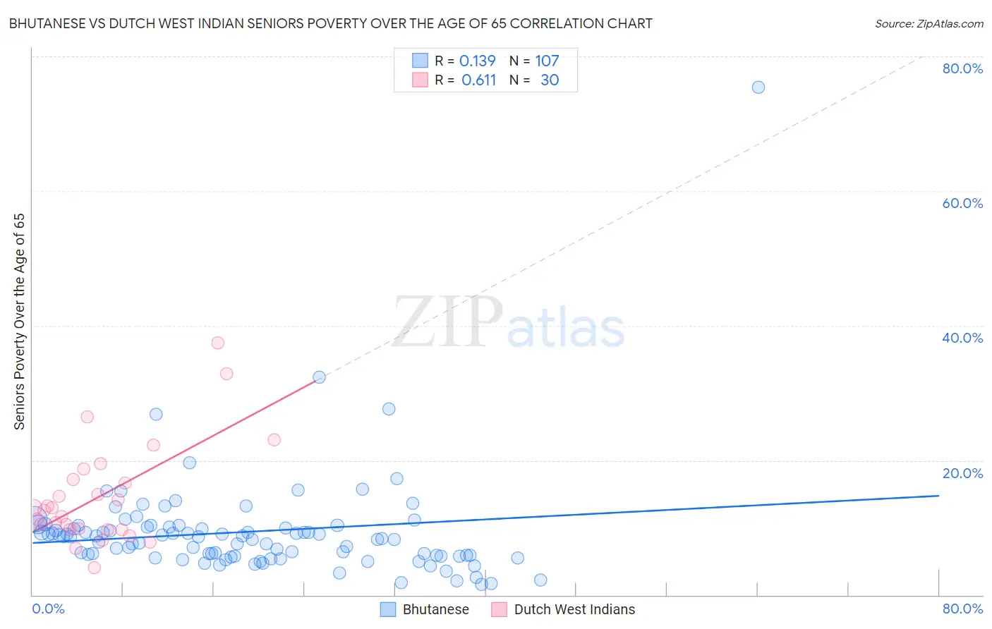 Bhutanese vs Dutch West Indian Seniors Poverty Over the Age of 65