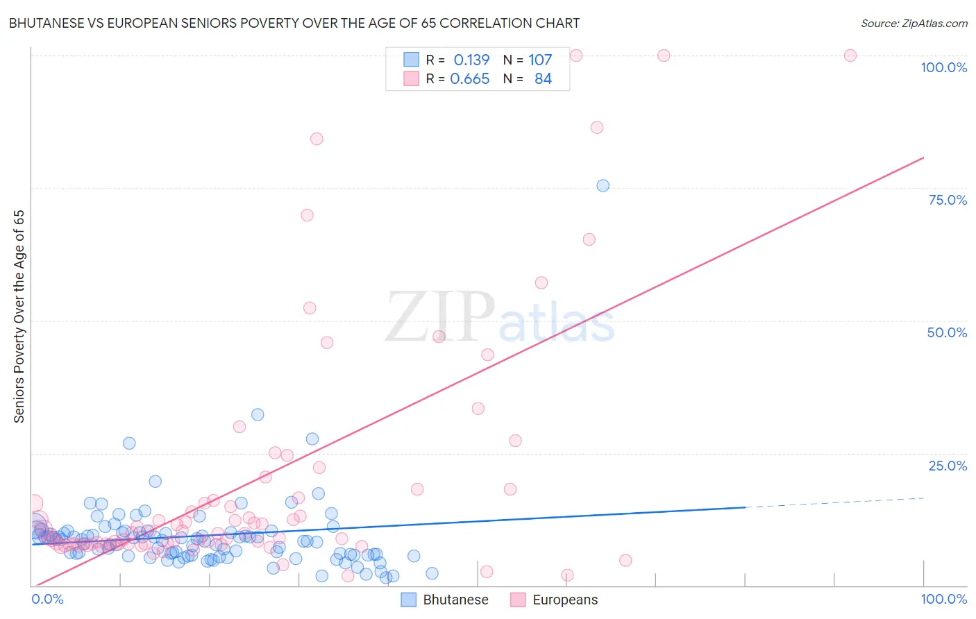 Bhutanese vs European Seniors Poverty Over the Age of 65
