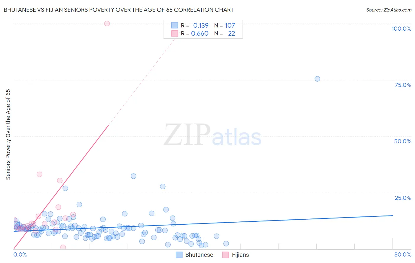 Bhutanese vs Fijian Seniors Poverty Over the Age of 65