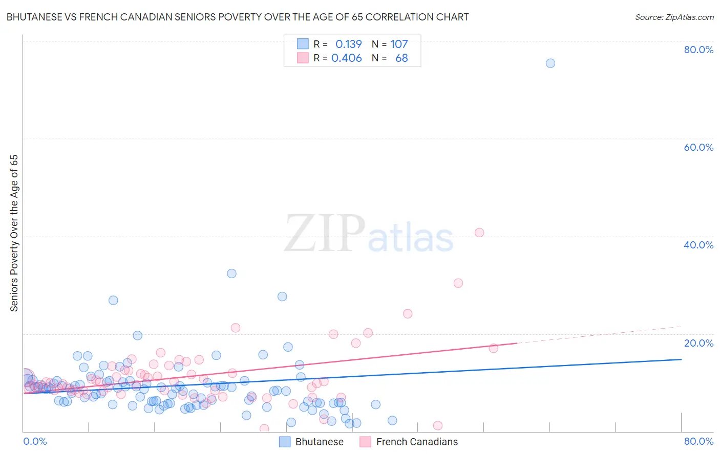 Bhutanese vs French Canadian Seniors Poverty Over the Age of 65