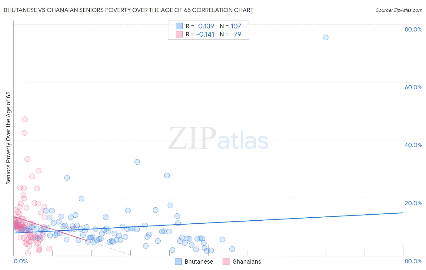 Bhutanese vs Ghanaian Seniors Poverty Over the Age of 65