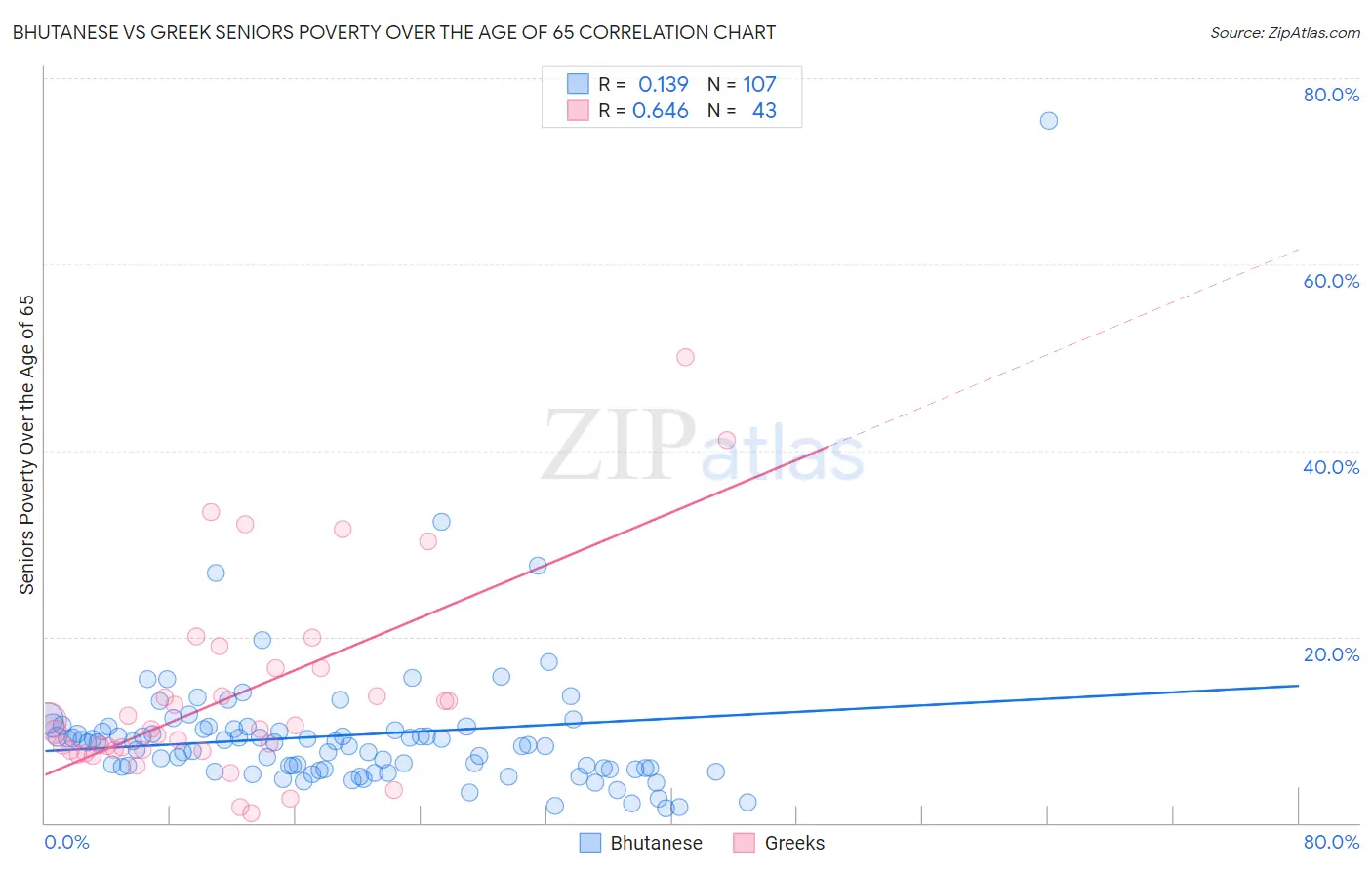 Bhutanese vs Greek Seniors Poverty Over the Age of 65