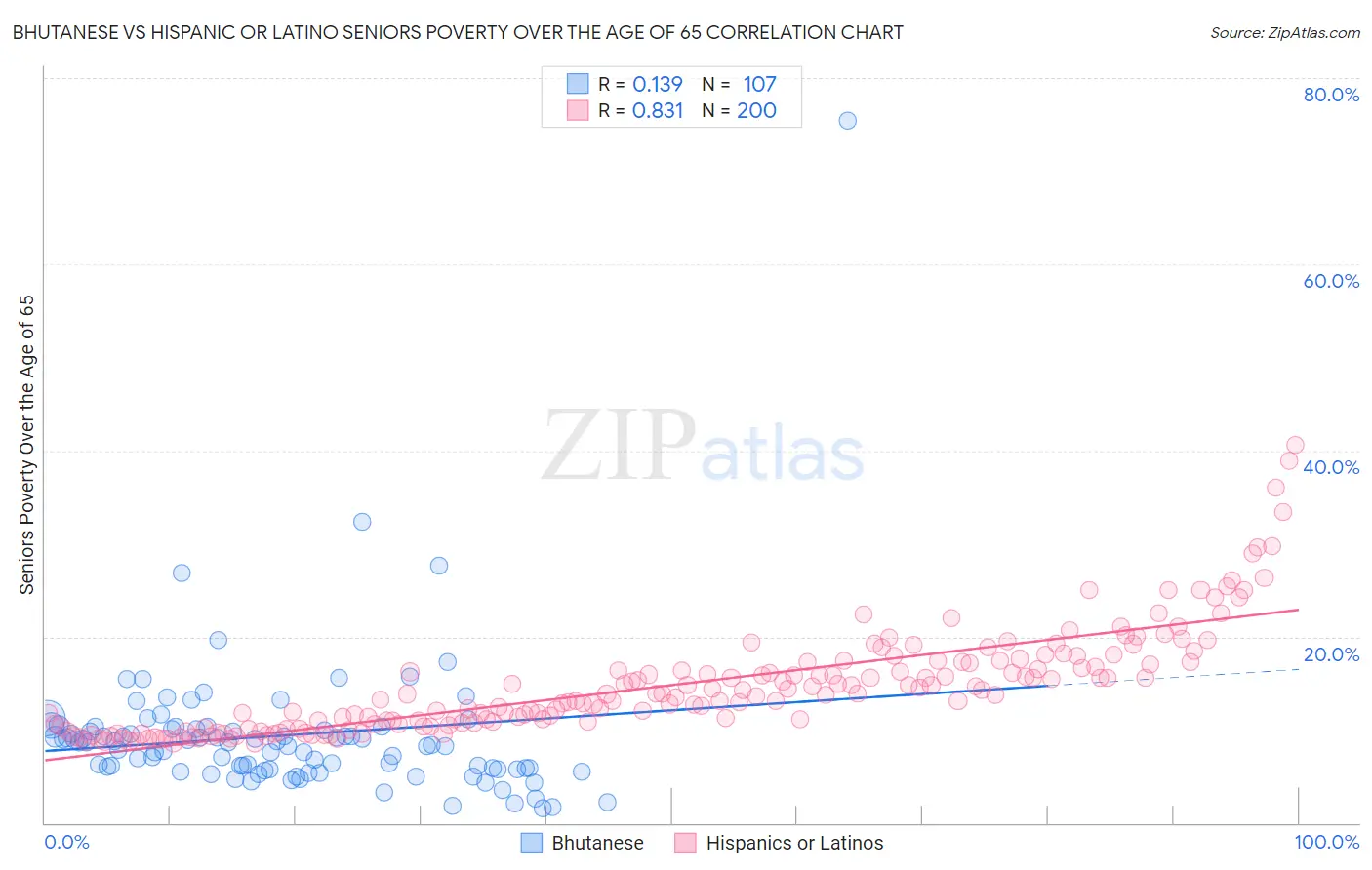 Bhutanese vs Hispanic or Latino Seniors Poverty Over the Age of 65