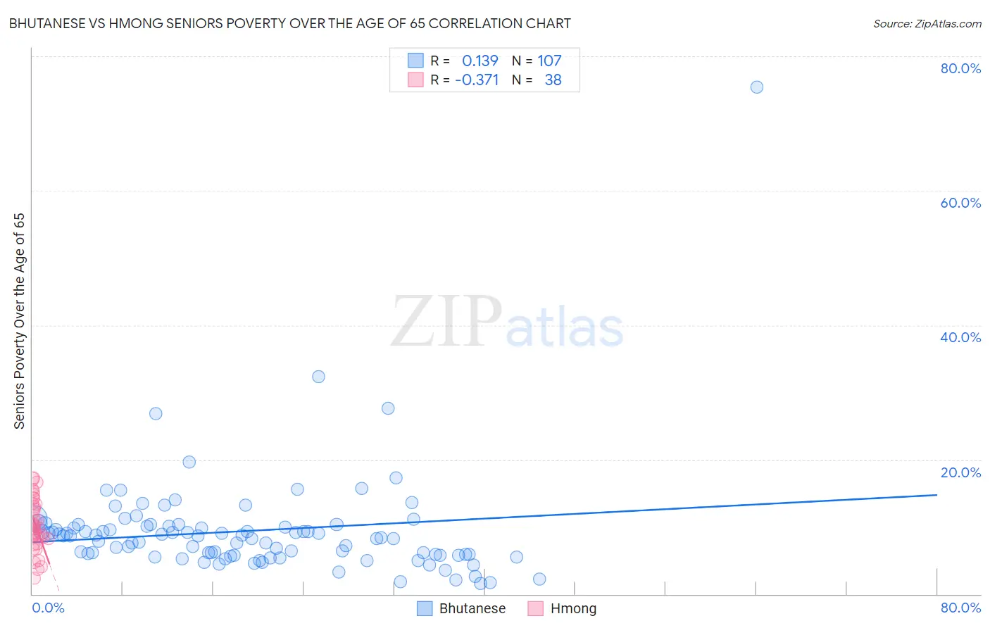 Bhutanese vs Hmong Seniors Poverty Over the Age of 65