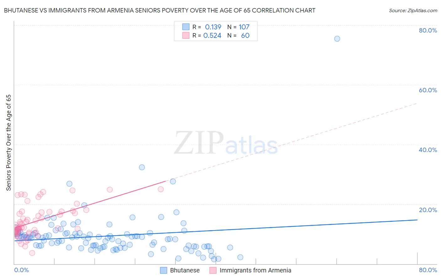 Bhutanese vs Immigrants from Armenia Seniors Poverty Over the Age of 65