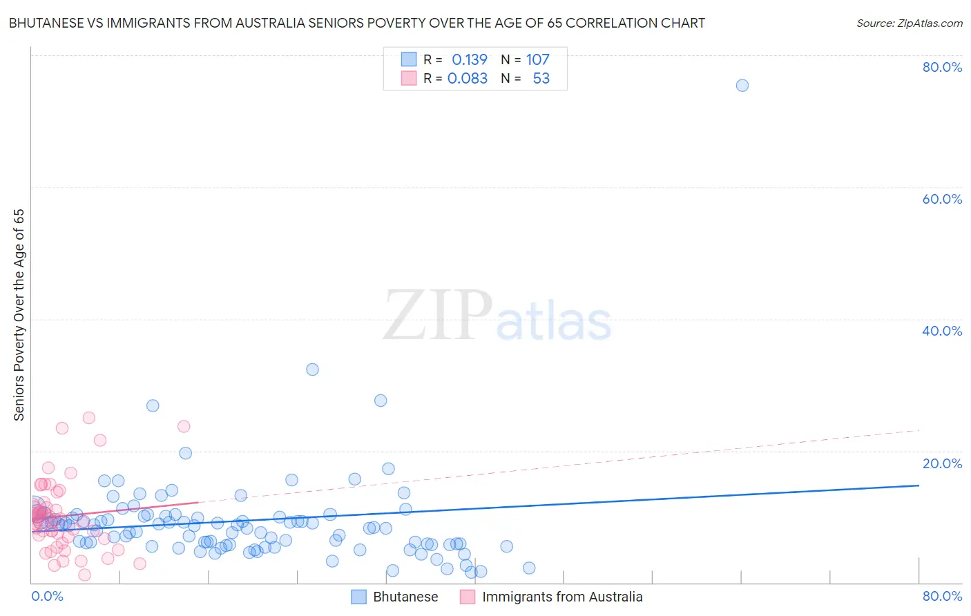 Bhutanese vs Immigrants from Australia Seniors Poverty Over the Age of 65