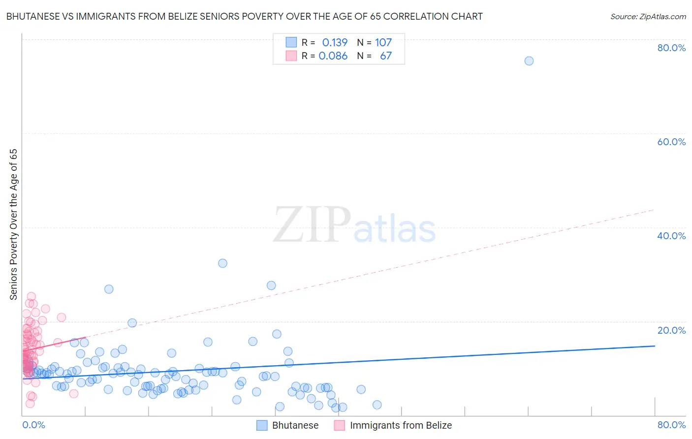 Bhutanese vs Immigrants from Belize Seniors Poverty Over the Age of 65