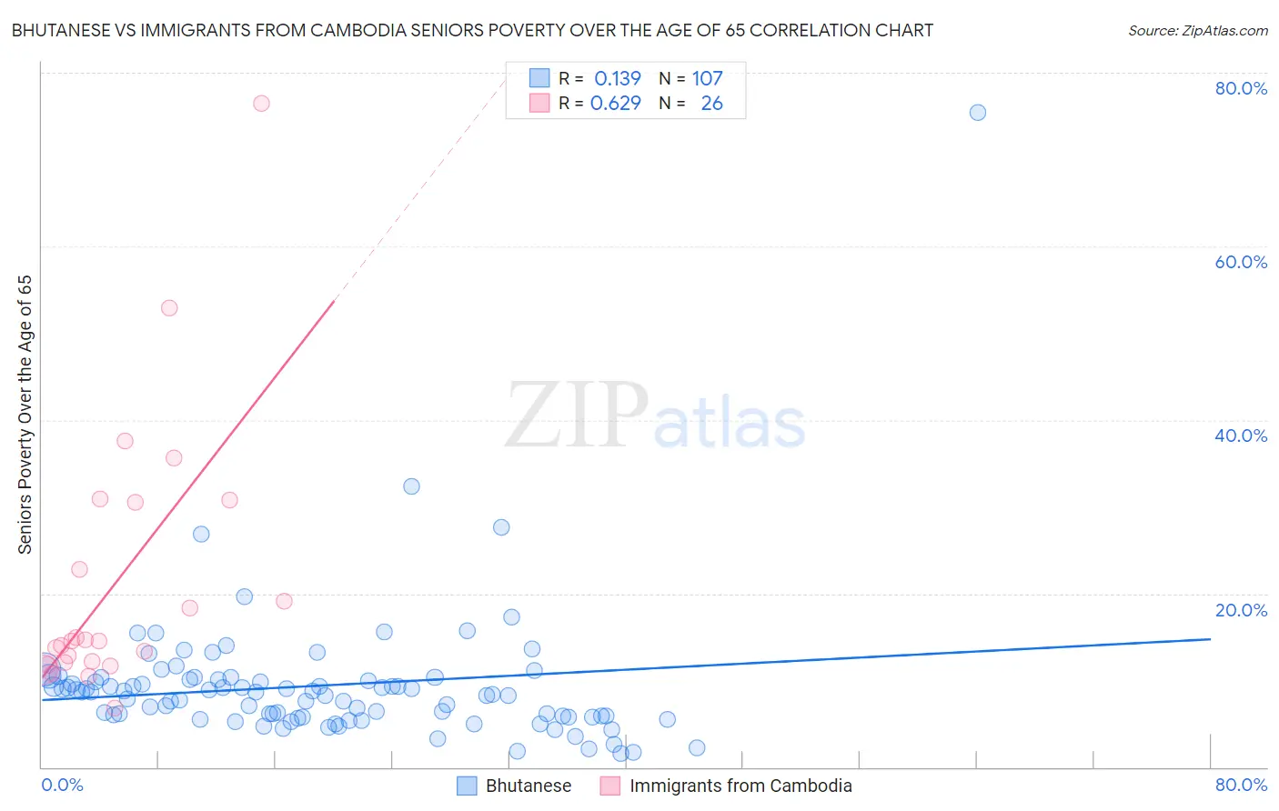 Bhutanese vs Immigrants from Cambodia Seniors Poverty Over the Age of 65
