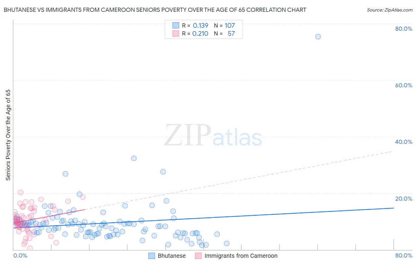 Bhutanese vs Immigrants from Cameroon Seniors Poverty Over the Age of 65