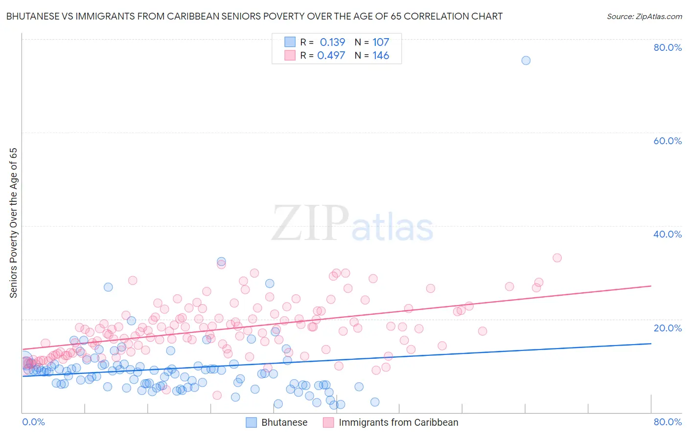 Bhutanese vs Immigrants from Caribbean Seniors Poverty Over the Age of 65