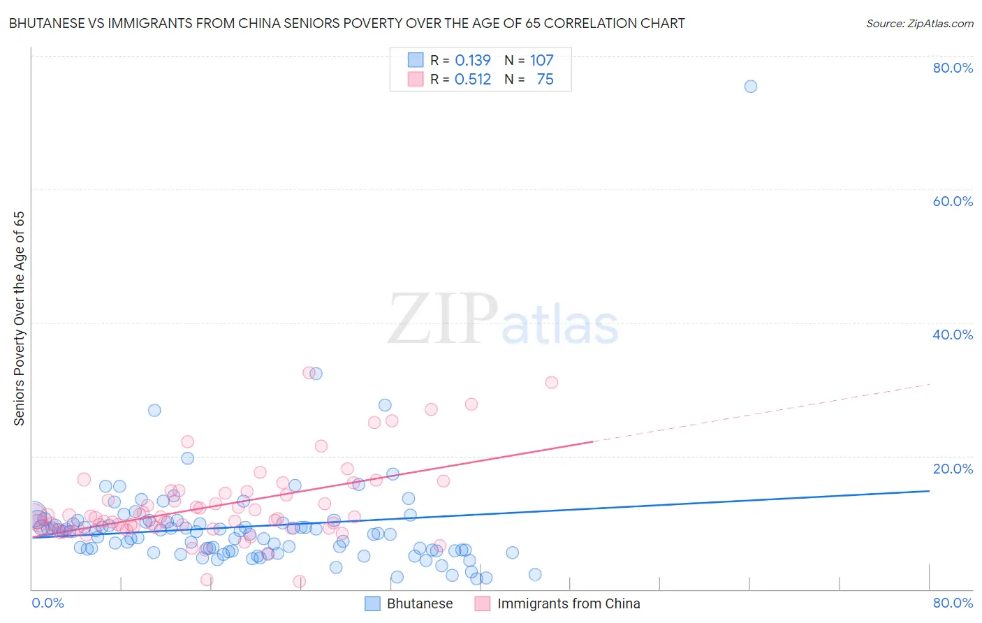 Bhutanese vs Immigrants from China Seniors Poverty Over the Age of 65
