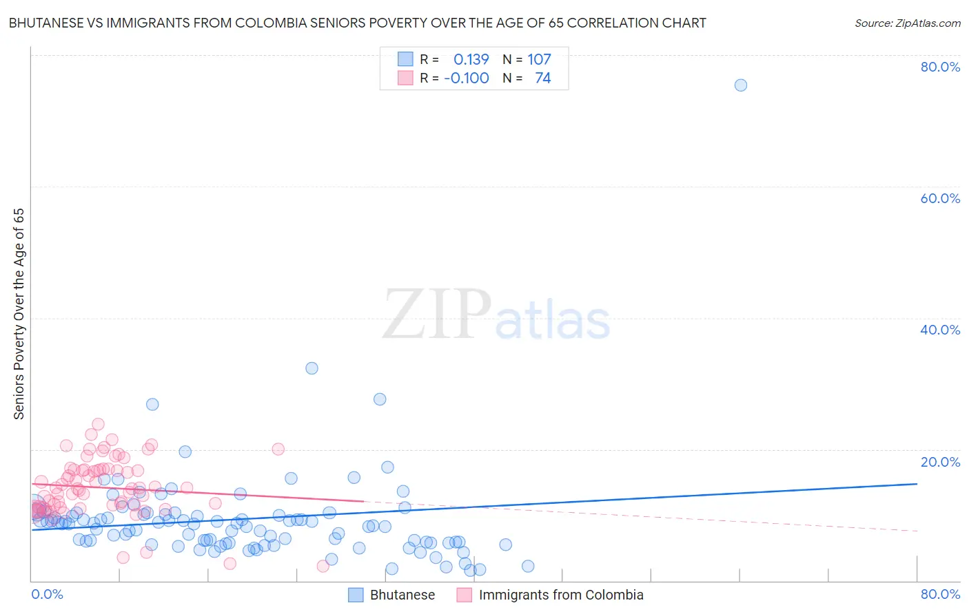 Bhutanese vs Immigrants from Colombia Seniors Poverty Over the Age of 65