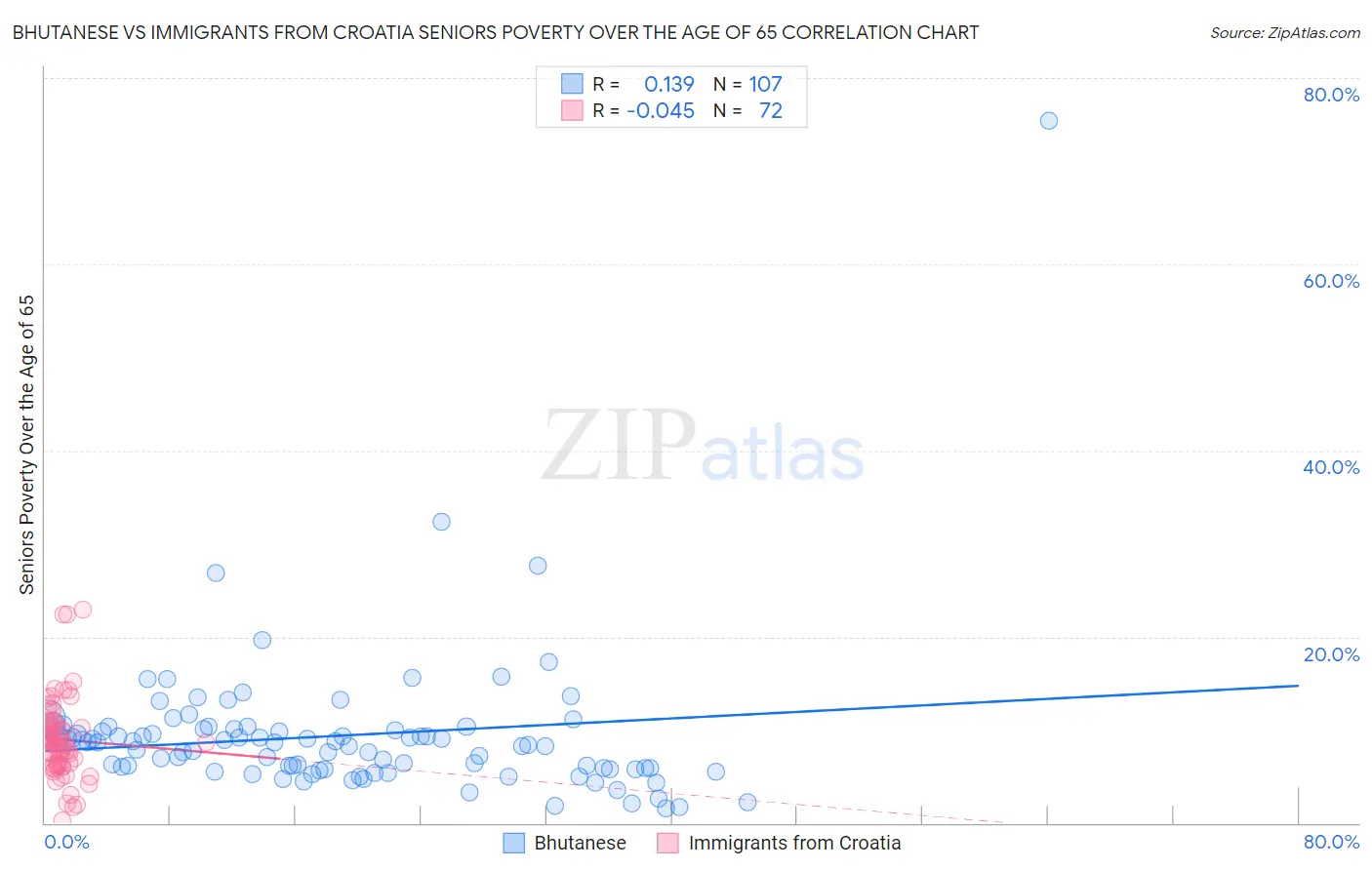 Bhutanese vs Immigrants from Croatia Seniors Poverty Over the Age of 65