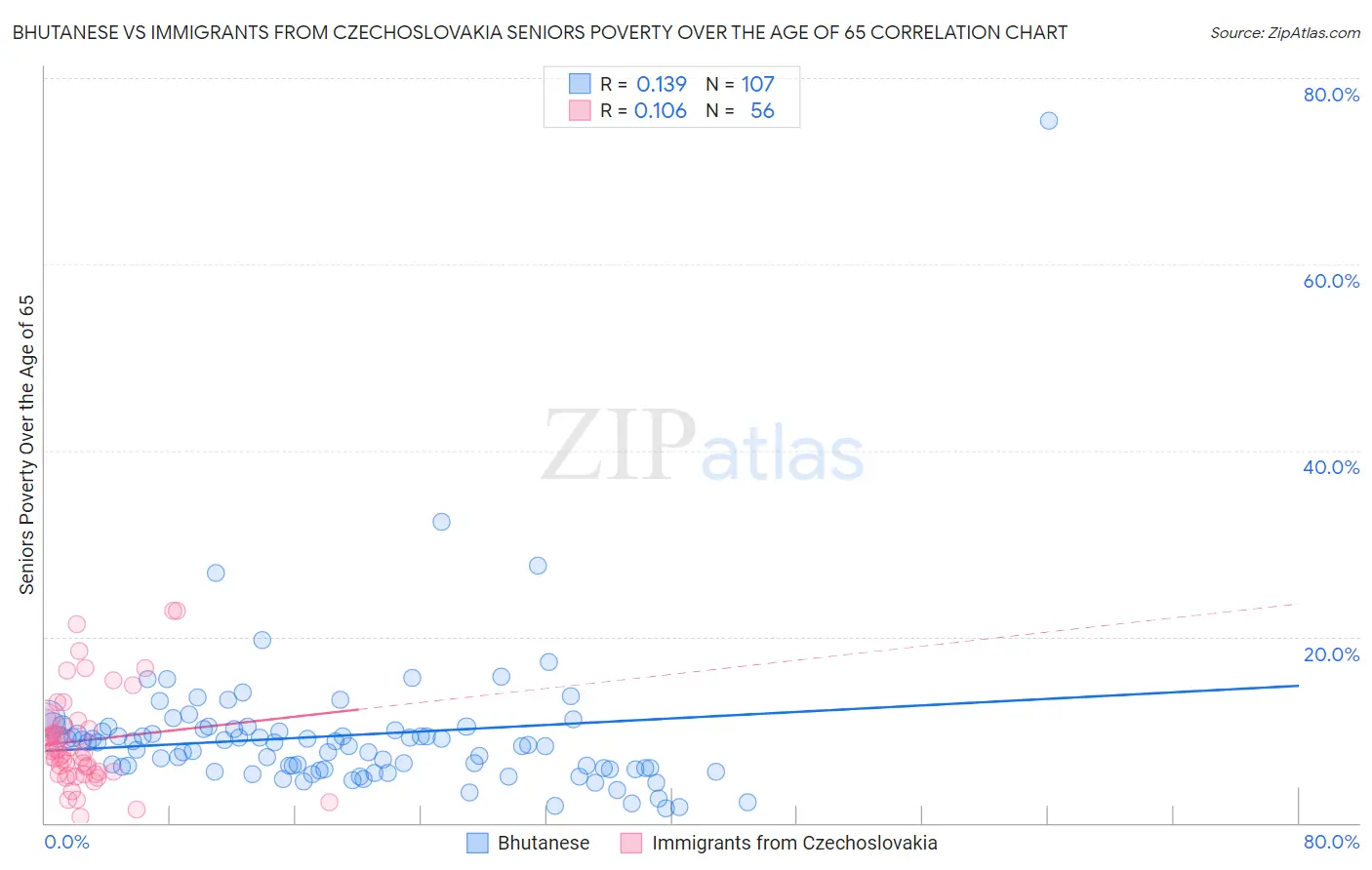 Bhutanese vs Immigrants from Czechoslovakia Seniors Poverty Over the Age of 65