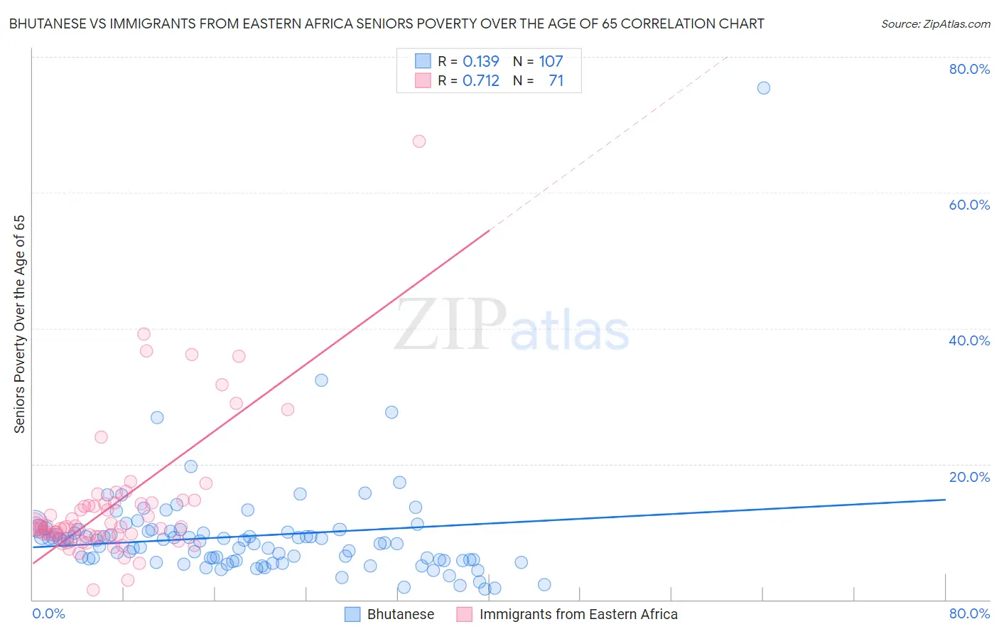 Bhutanese vs Immigrants from Eastern Africa Seniors Poverty Over the Age of 65