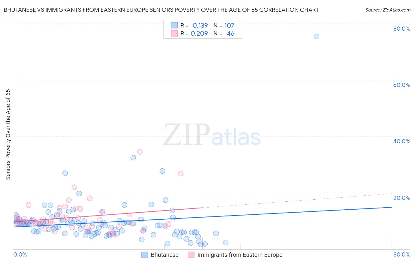 Bhutanese vs Immigrants from Eastern Europe Seniors Poverty Over the Age of 65