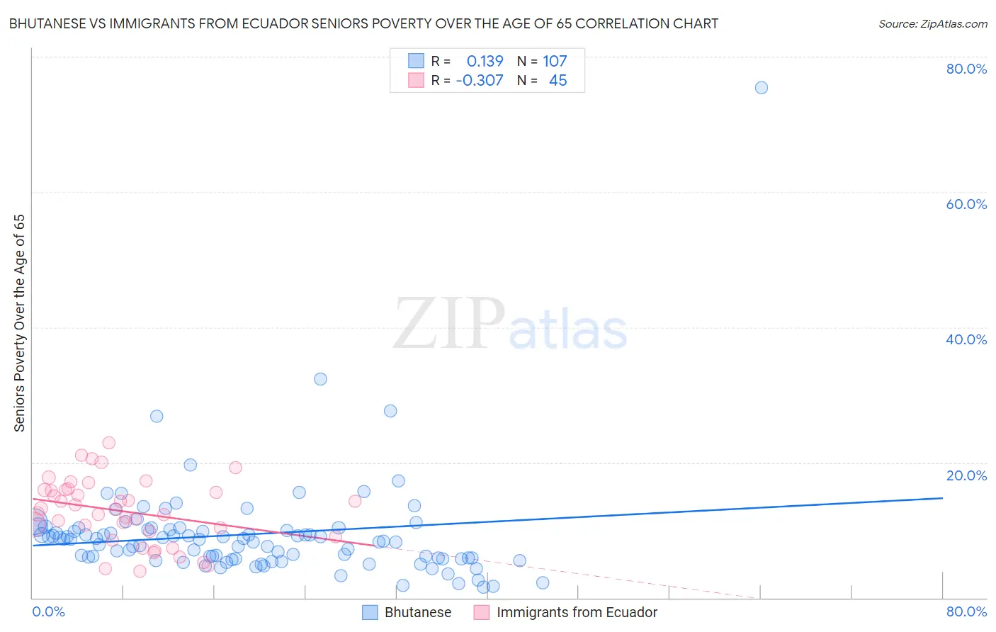 Bhutanese vs Immigrants from Ecuador Seniors Poverty Over the Age of 65