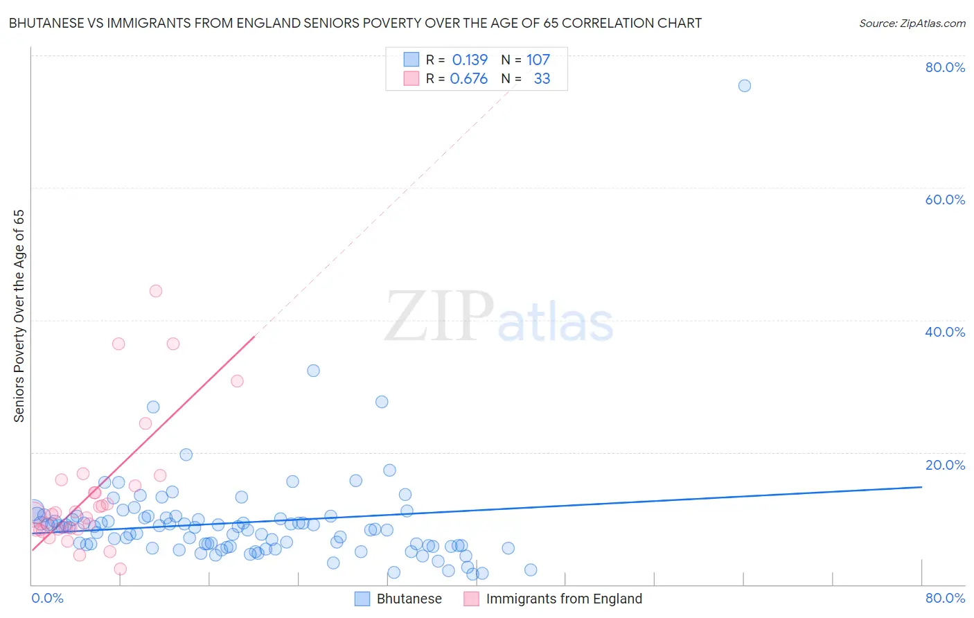 Bhutanese vs Immigrants from England Seniors Poverty Over the Age of 65