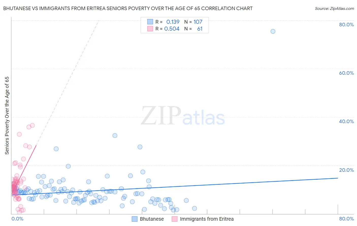Bhutanese vs Immigrants from Eritrea Seniors Poverty Over the Age of 65