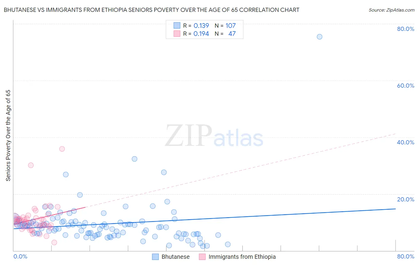 Bhutanese vs Immigrants from Ethiopia Seniors Poverty Over the Age of 65