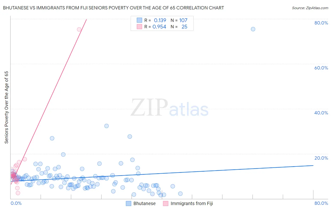 Bhutanese vs Immigrants from Fiji Seniors Poverty Over the Age of 65
