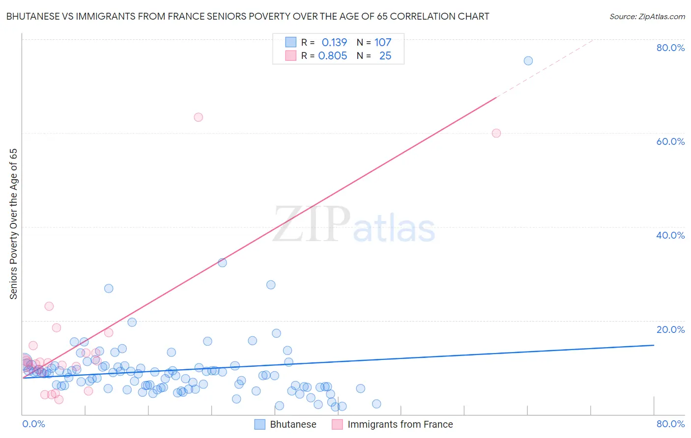 Bhutanese vs Immigrants from France Seniors Poverty Over the Age of 65