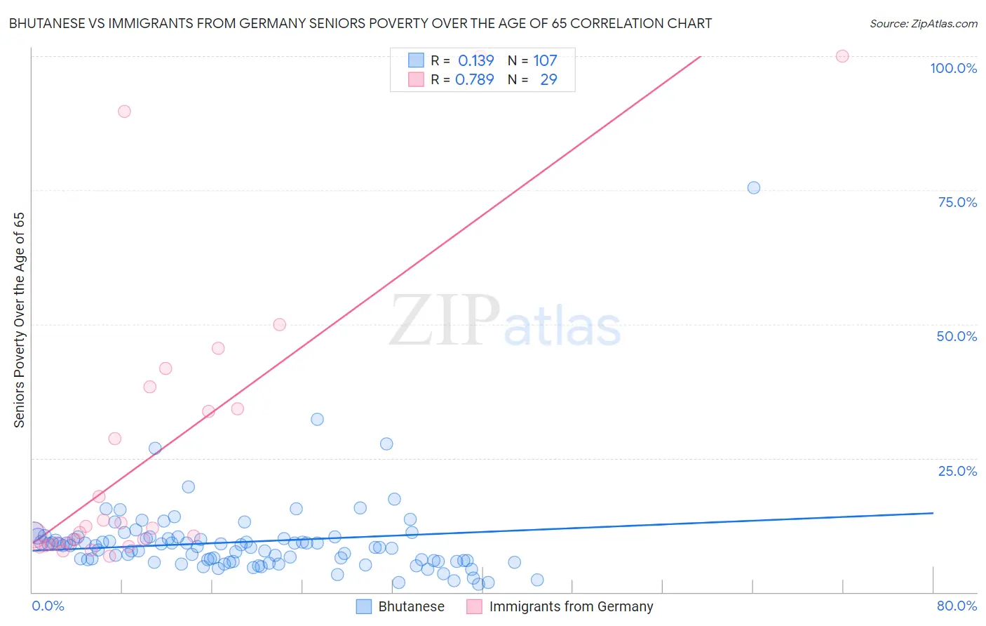 Bhutanese vs Immigrants from Germany Seniors Poverty Over the Age of 65