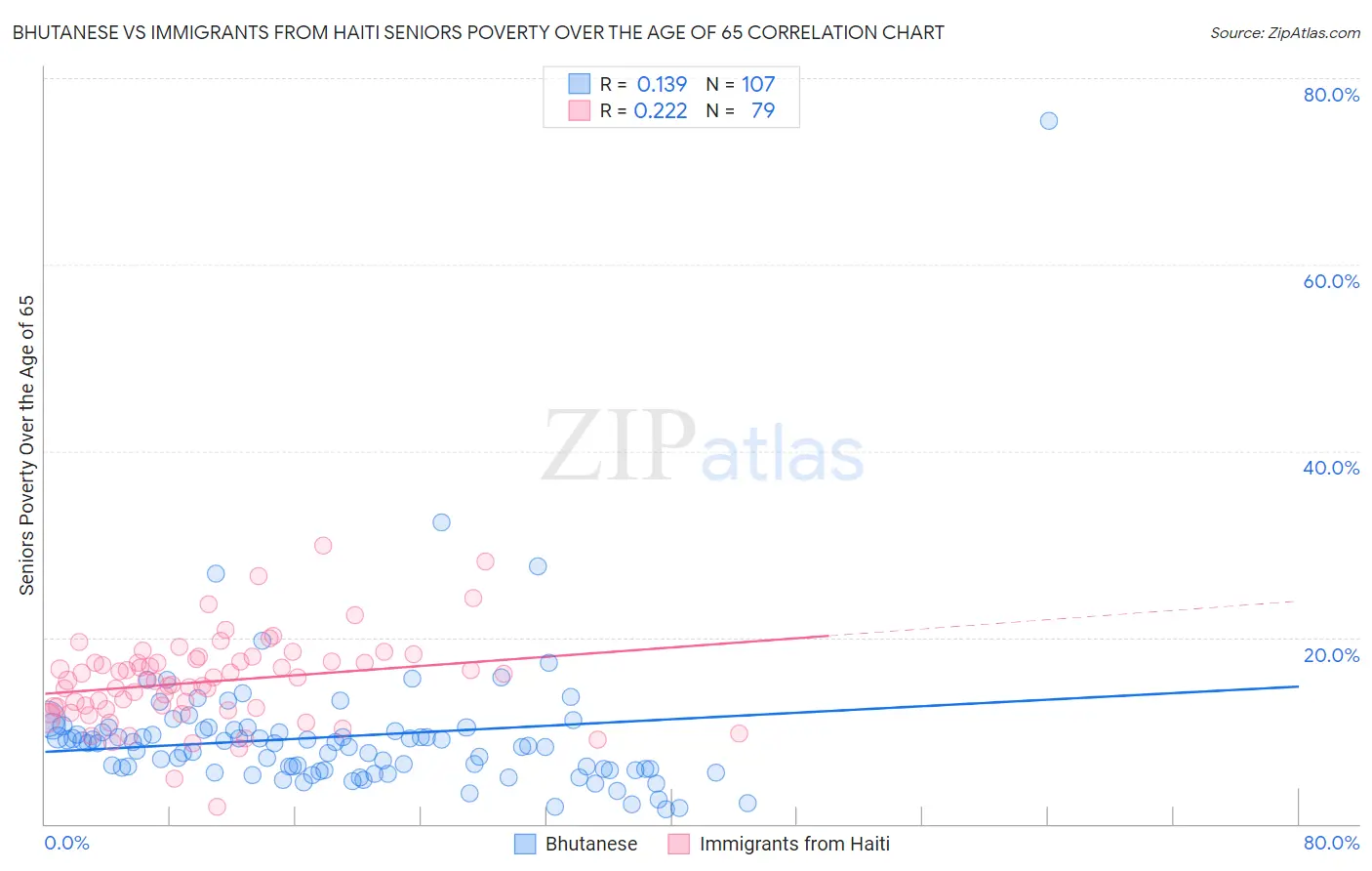 Bhutanese vs Immigrants from Haiti Seniors Poverty Over the Age of 65