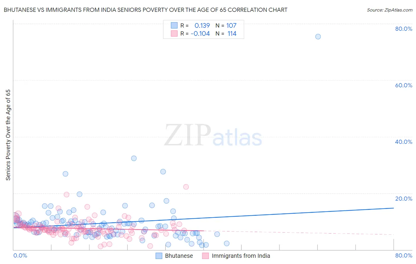 Bhutanese vs Immigrants from India Seniors Poverty Over the Age of 65