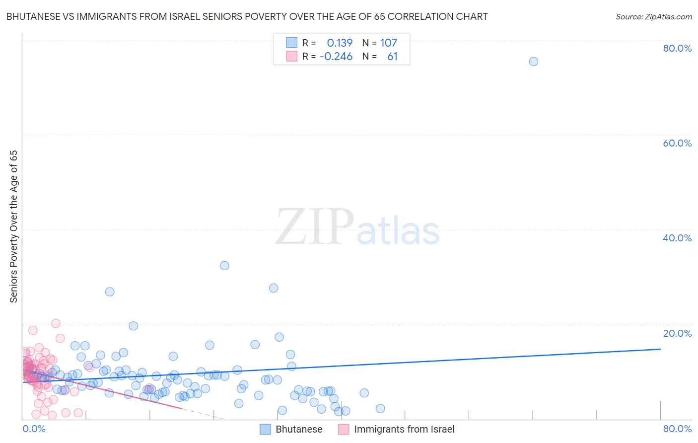 Bhutanese vs Immigrants from Israel Seniors Poverty Over the Age of 65