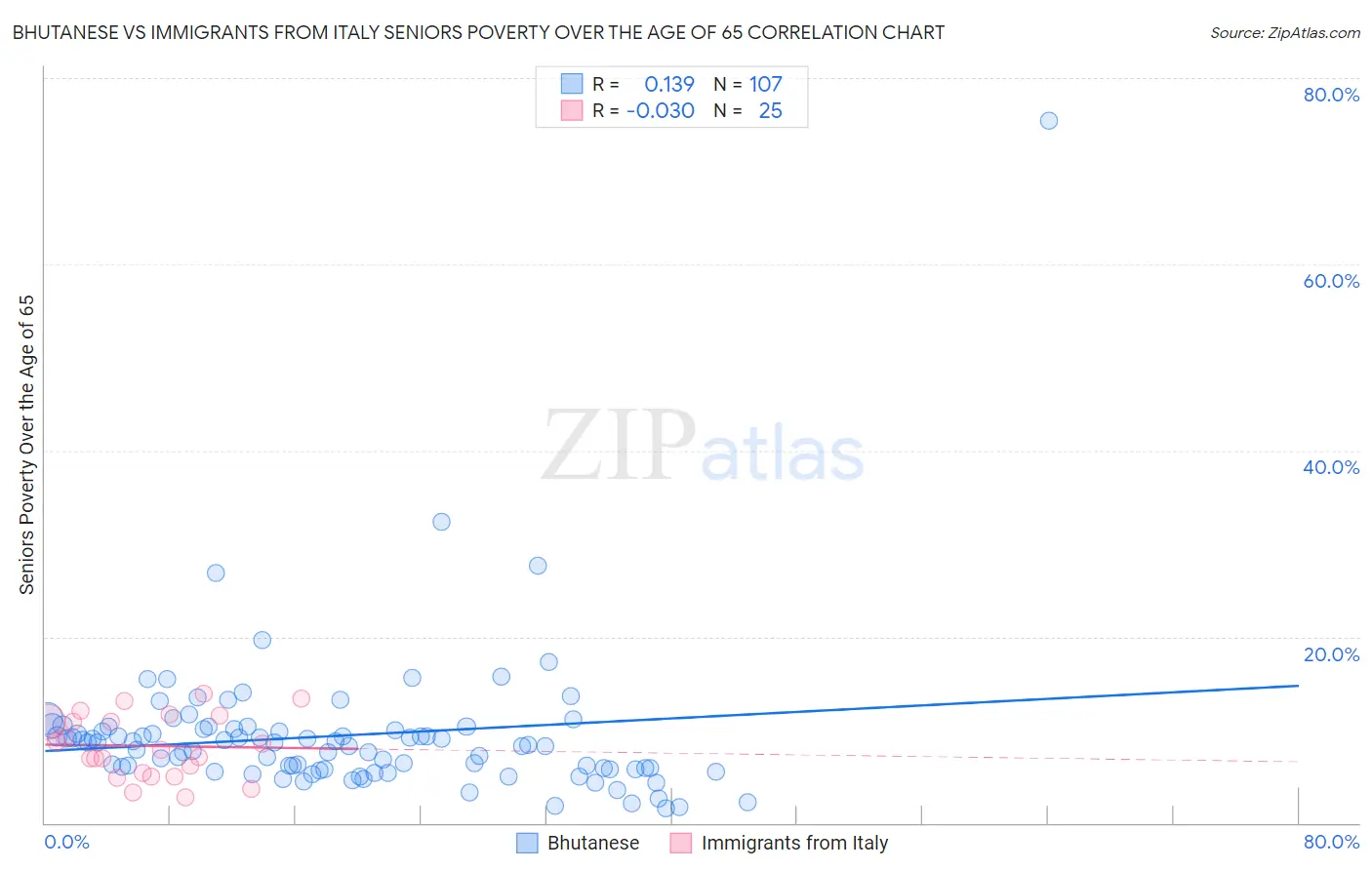 Bhutanese vs Immigrants from Italy Seniors Poverty Over the Age of 65