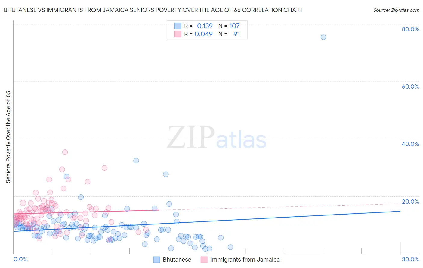 Bhutanese vs Immigrants from Jamaica Seniors Poverty Over the Age of 65
