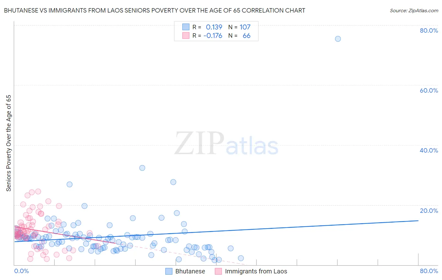Bhutanese vs Immigrants from Laos Seniors Poverty Over the Age of 65