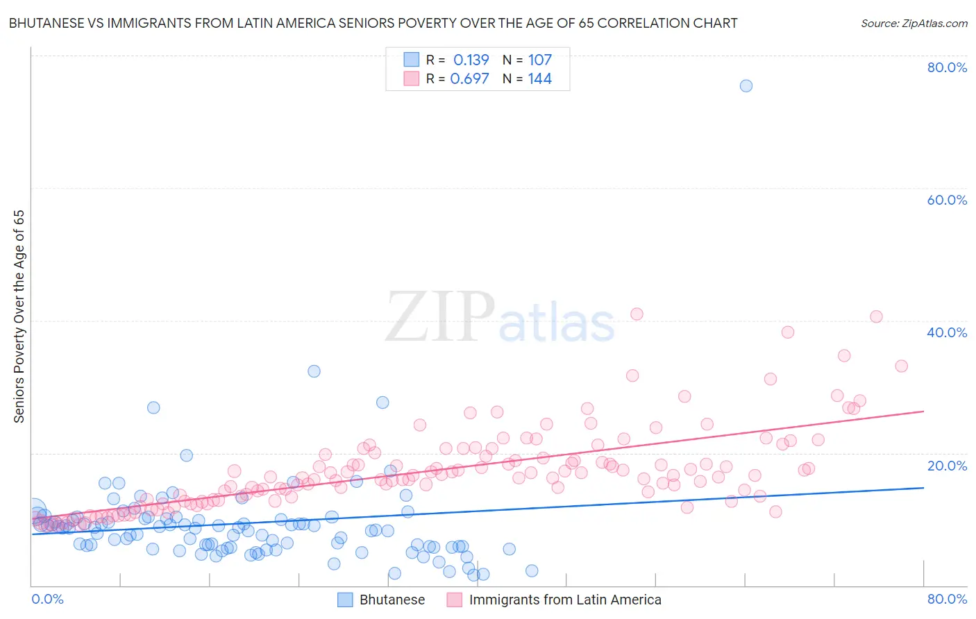 Bhutanese vs Immigrants from Latin America Seniors Poverty Over the Age of 65