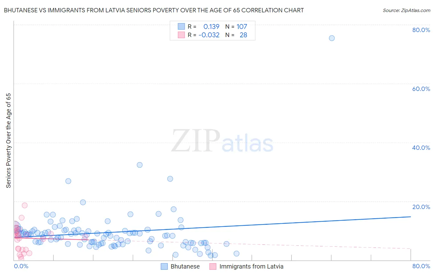 Bhutanese vs Immigrants from Latvia Seniors Poverty Over the Age of 65