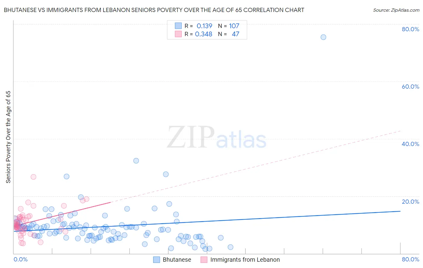 Bhutanese vs Immigrants from Lebanon Seniors Poverty Over the Age of 65