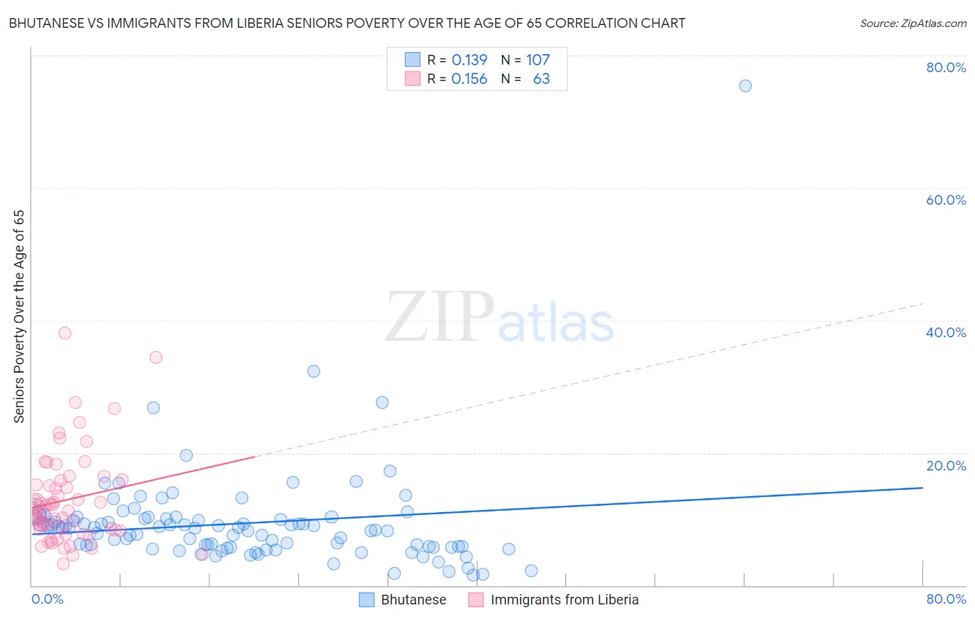 Bhutanese vs Immigrants from Liberia Seniors Poverty Over the Age of 65