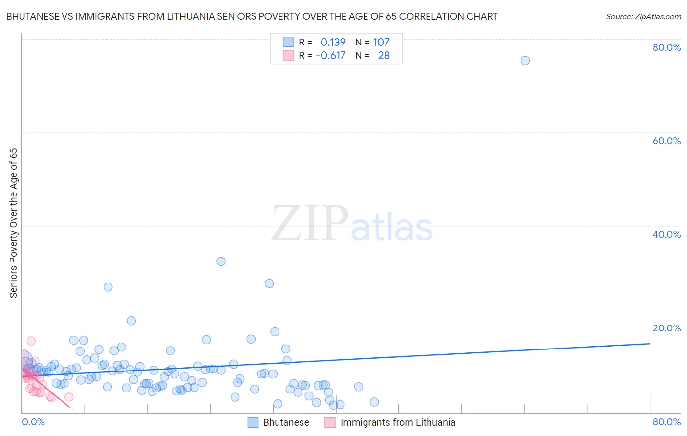 Bhutanese vs Immigrants from Lithuania Seniors Poverty Over the Age of 65