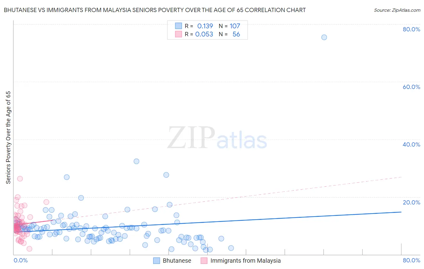 Bhutanese vs Immigrants from Malaysia Seniors Poverty Over the Age of 65
