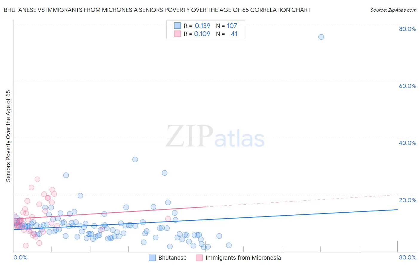 Bhutanese vs Immigrants from Micronesia Seniors Poverty Over the Age of 65