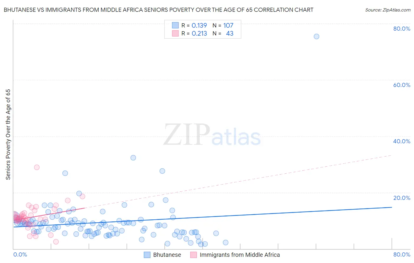Bhutanese vs Immigrants from Middle Africa Seniors Poverty Over the Age of 65