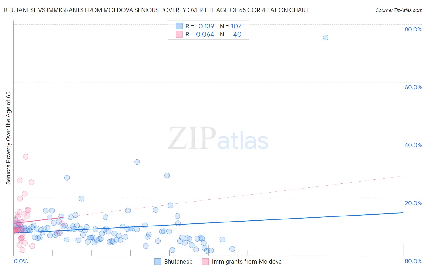 Bhutanese vs Immigrants from Moldova Seniors Poverty Over the Age of 65