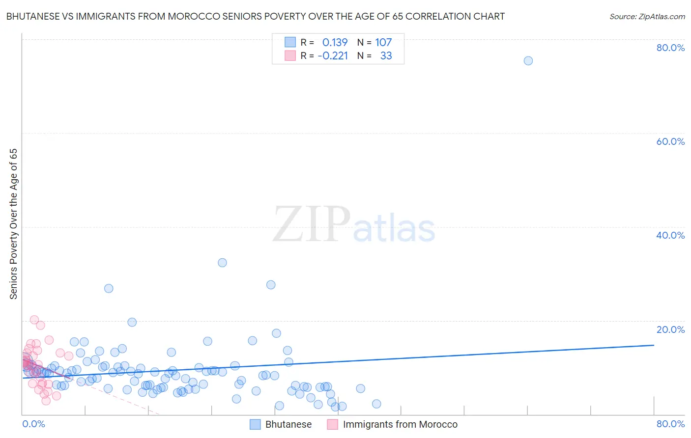 Bhutanese vs Immigrants from Morocco Seniors Poverty Over the Age of 65