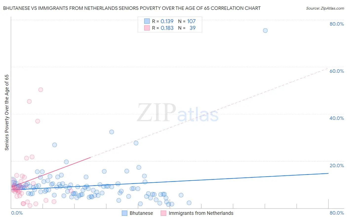 Bhutanese vs Immigrants from Netherlands Seniors Poverty Over the Age of 65